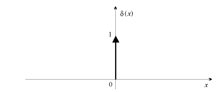 Graph of the Dirac distribution δ(x)