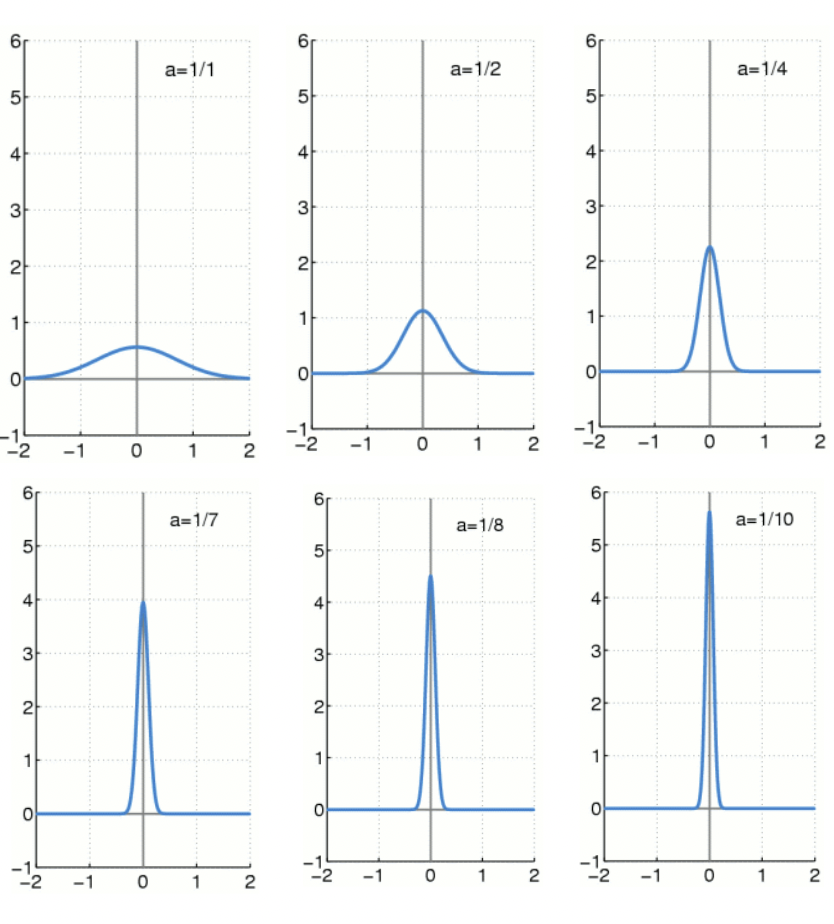 Approximation of the Dirac delta function using different zero-centered normal distributions